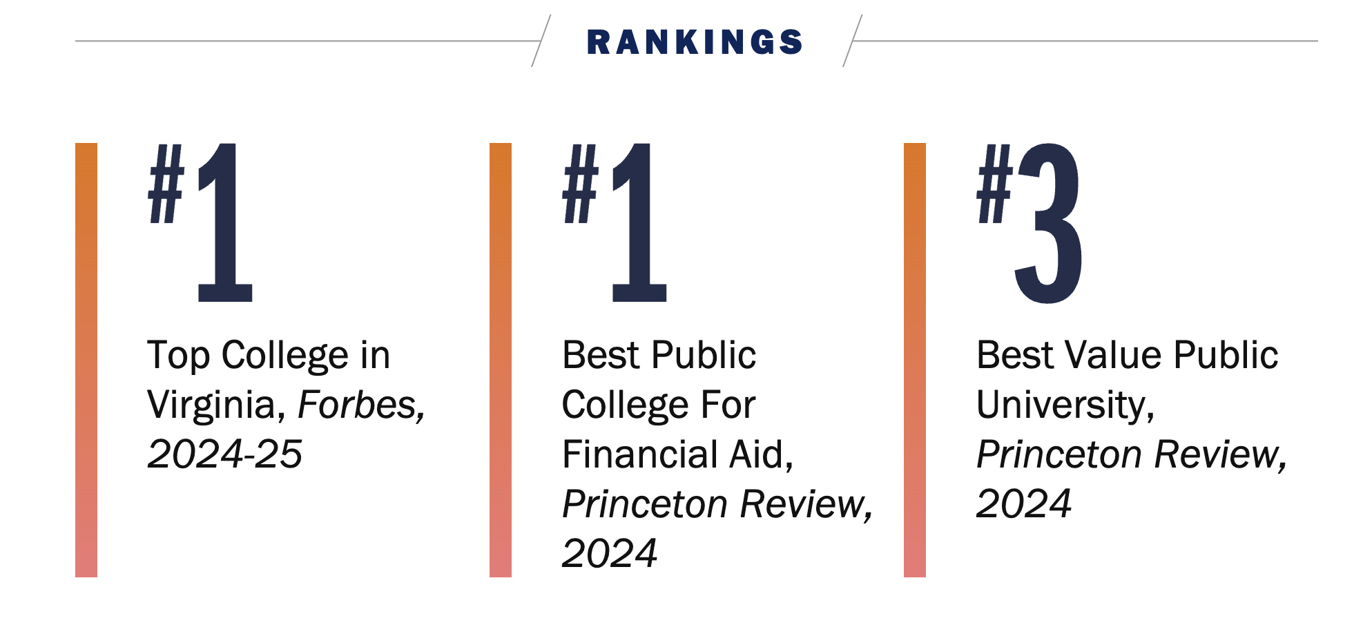 #1 Top College in Virginia, Forbes; #1 Best Public College for Financial Aid; #3 Best Value Public University